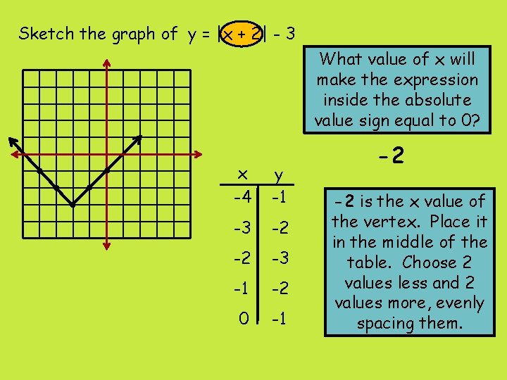 Sketch the graph of y = |x + 2| - 3 What value of