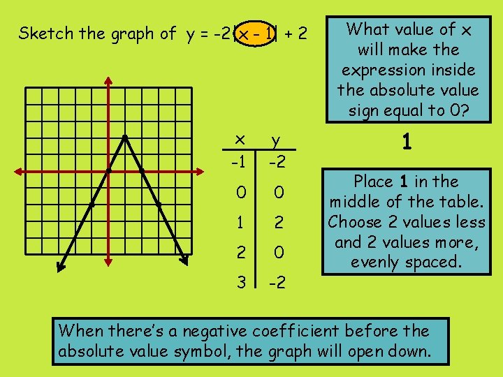 Sketch the graph of y = -2|x - 1| + 2 x -1 y