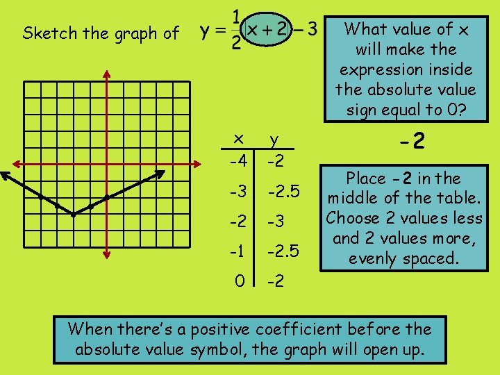 What value of x will make the expression inside the absolute value sign equal