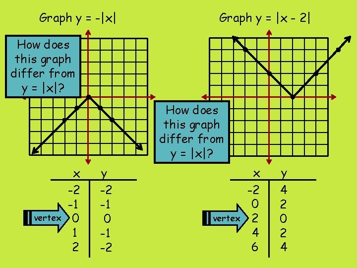 Graph y = -|x| Graph y = |x - 2| How does this graph