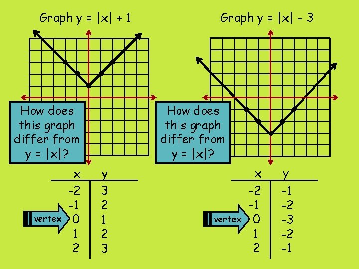 Graph y = |x| + 1 How does this graph differ from y =