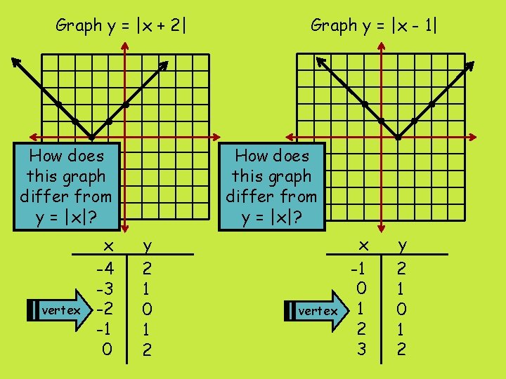 Graph y = |x + 2| How does this graph differ from y =