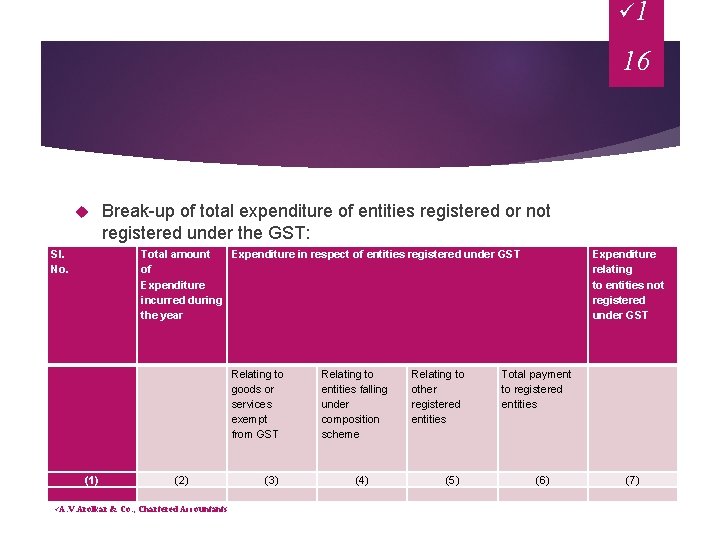 ü 1 16 Break-up of total expenditure of entities registered or not registered under