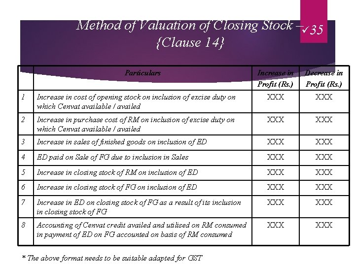 Method of Valuation of Closing Stock –ü 35 {Clause 14} Particulars Increase in Profit
