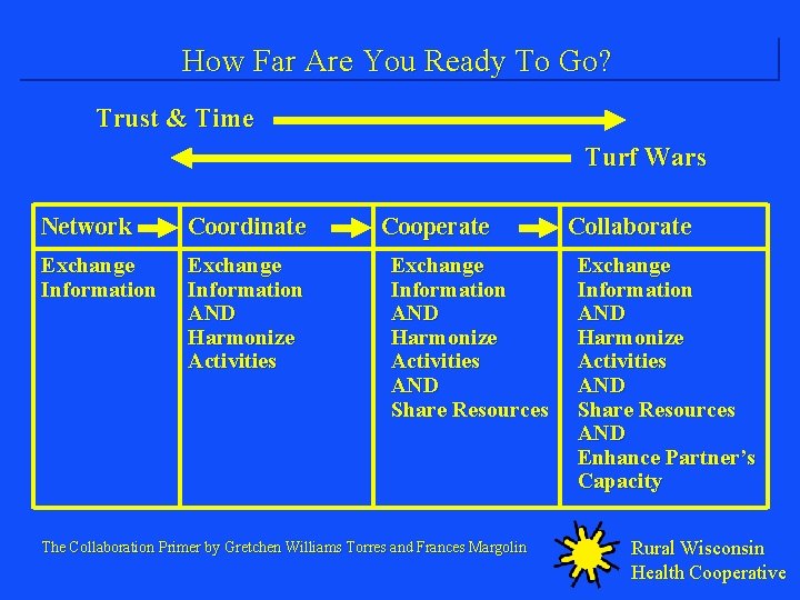 How Far Are You Ready To Go? Trust & Time Turf Wars Network Coordinate