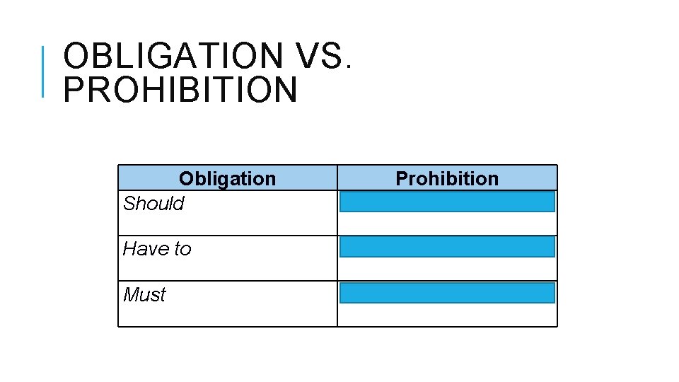 OBLIGATION VS. PROHIBITION Obligation Should Prohibition Shouldn’t / Should not Have to Don’t have