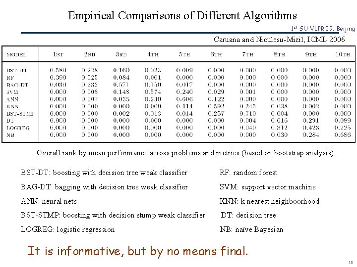 Empirical Comparisons of Different Algorithms 1 st SU-VLPR’ 09, Beijing Caruana and Niculesu-Mizil, ICML
