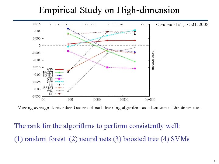 Empirical Study on High-dimension Caruana et al. , ICML 2008 Moving average standardized scores