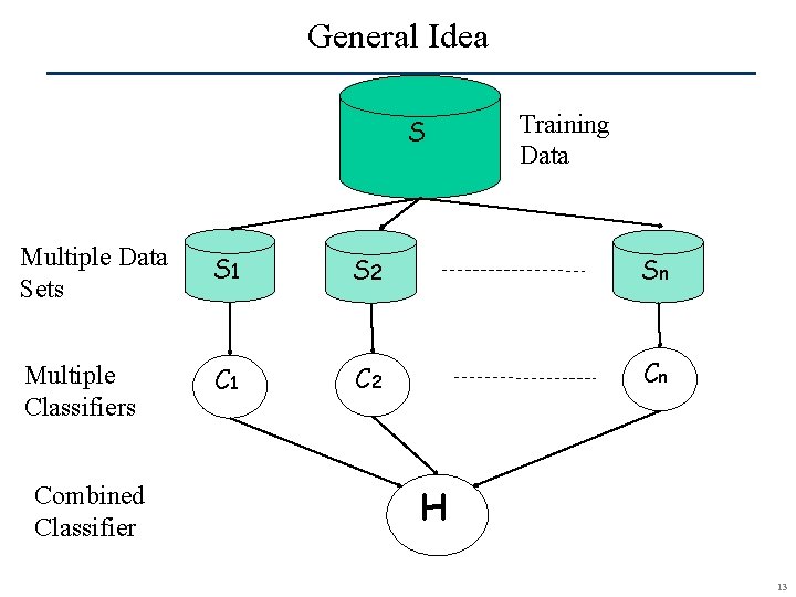 General Idea S Training Data Multiple Data Sets S 1 S 2 Sn Multiple