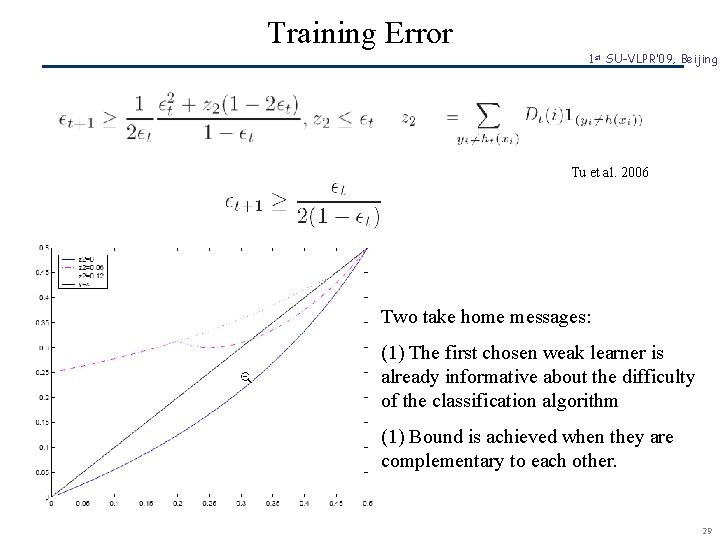 Training Error 1 st SU-VLPR’ 09, Beijing Tu et al. 2006 Two take home