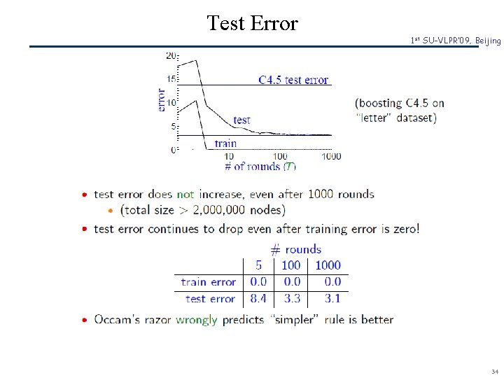 Test Error SCR© 1 st SU-VLPR’ 09, Beijing 34 