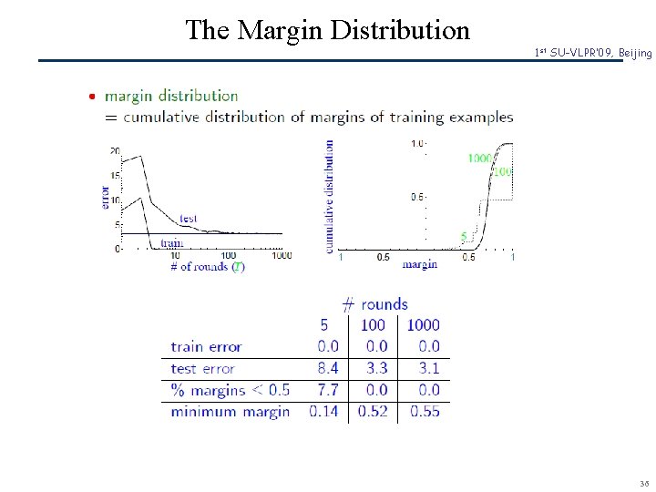 The Margin Distribution SCR© 1 st SU-VLPR’ 09, Beijing 36 