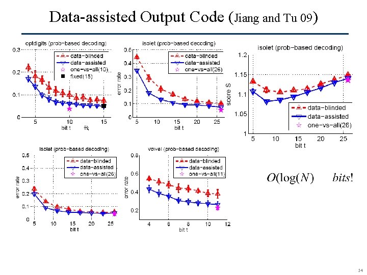 Data-assisted Output Code (Jiang and Tu 09) SCR© 54 