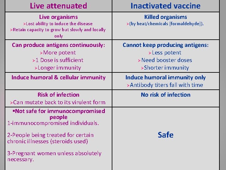 Live attenuated Inactivated vaccine Live organisms Killed organisms ØLost ability to induce the disease