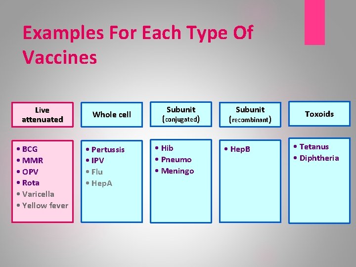 Examples For Each Type Of Vaccines Live attenuated • BCG • MMR • OPV