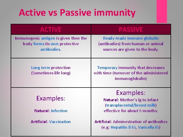 Active vs Passive immunity ACTIVE PASSIVE Immunogenic antigen is given the body forms its