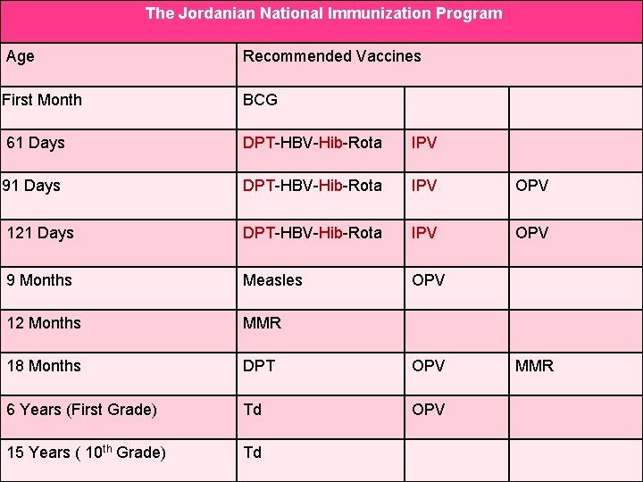 The Jordanian National Immunization Program Age Recommended Vaccines First Month BCG 61 Days DPT-HBV-Hib-Rota
