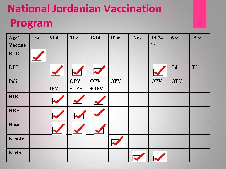 National Jordanian Vaccination Program Age/ Vaccine 1 m 61 d 91 d 121 d