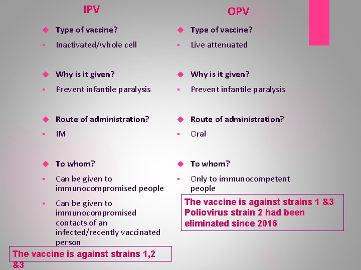 IPV OPV Type of vaccine? § Inactivated/whole cell § Live attenuated Why is it