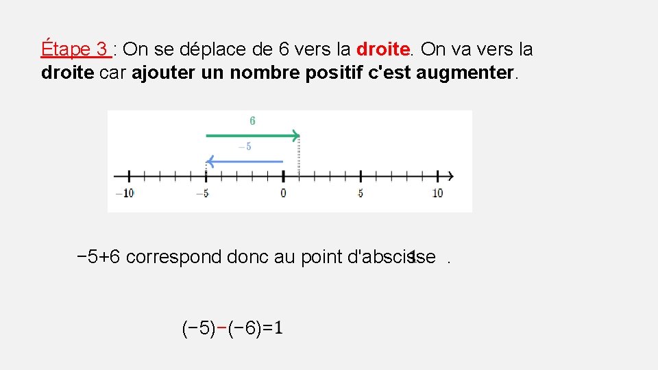 Étape 3 : On se déplace de 6 vers la droite. On va vers