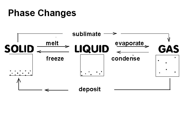 Phase Changes sublimate melt evaporate freeze condense deposit 