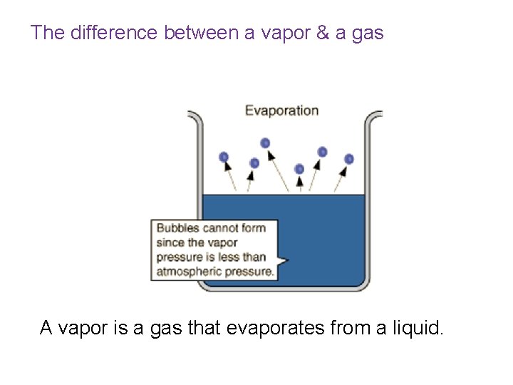 The difference between a vapor & a gas A vapor is a gas that