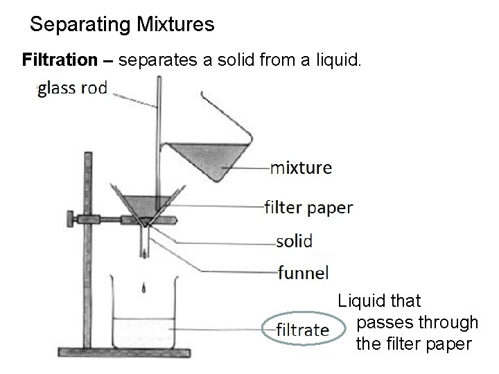 Separating Mixtures Filtration – separates a solid from a liquid. Liquid that passes through