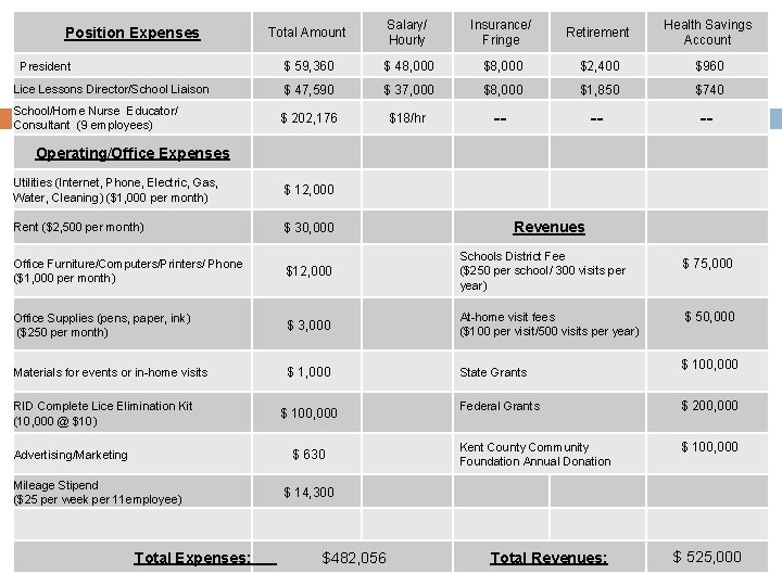 Position Expenses President Lice Lessons Director/School Liaison School/Home Nurse Educator/ Consultant (9 employees) Total