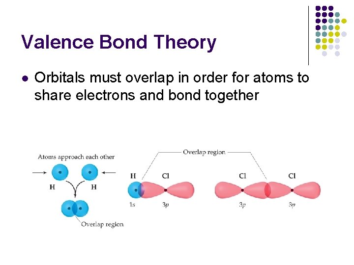 Valence Bond Theory l Orbitals must overlap in order for atoms to share electrons