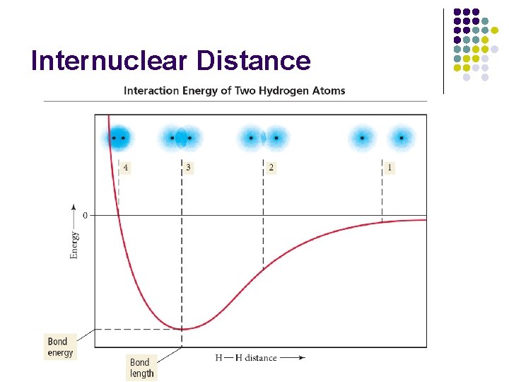 Internuclear Distance 