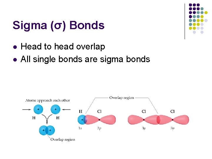 Sigma (σ) Bonds l l Head to head overlap All single bonds are sigma