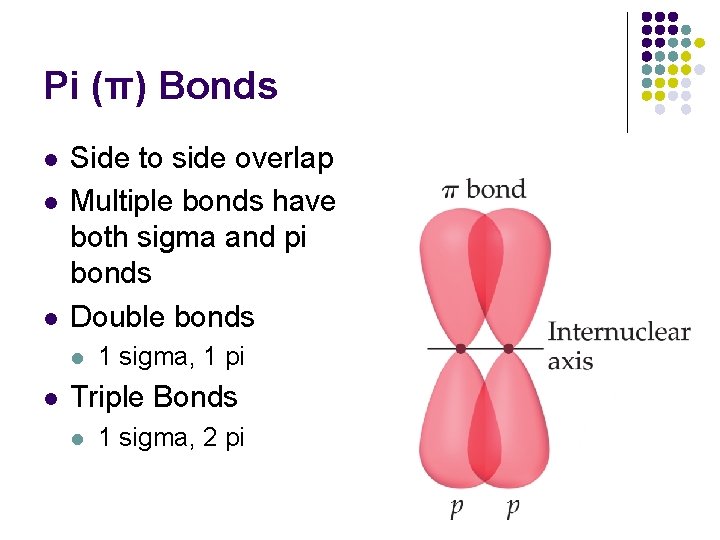 Pi (π) Bonds l l l Side to side overlap Multiple bonds have both