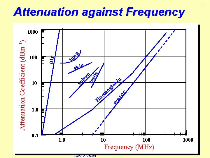 Attenuation against Frequency ng lu sp 10 l og em wa a H n