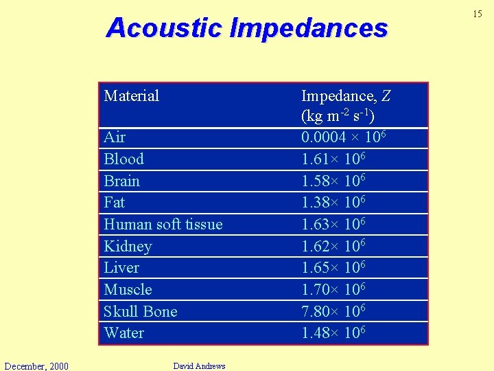 Acoustic Impedances Material Air Blood Brain Fat Human soft tissue Kidney Liver Muscle Skull