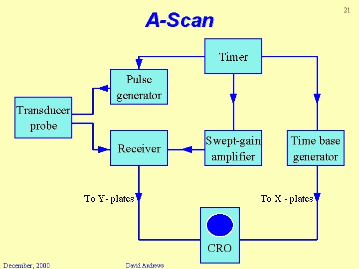 21 A-Scan Timer Pulse generator Transducer probe Receiver Swept-gain amplifier To Y- plates To
