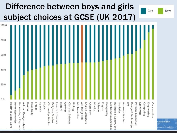 Difference between boys and girls subject choices at GCSE (UK 2017) 
