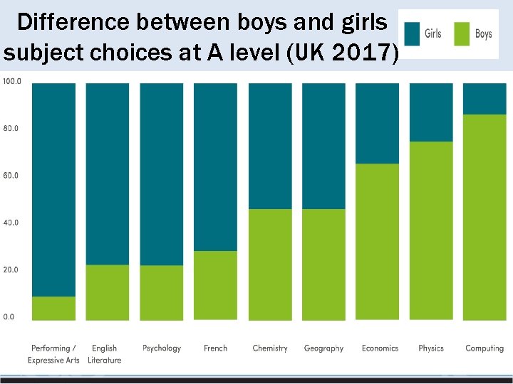 Difference between boys and girls subject choices at A level (UK 2017) 