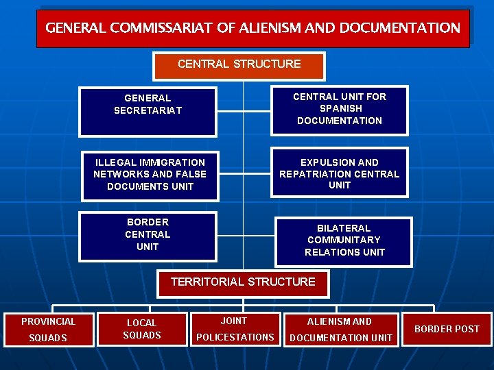 GENERAL COMMISSARIAT OF ALIENISM AND DOCUMENTATION CENTRAL STRUCTURE GENERAL SECRETARIAT CENTRAL UNIT FOR SPANISH