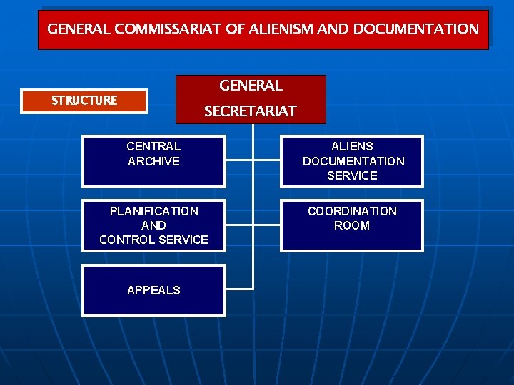 GENERAL COMMISSARIAT OF ALIENISM AND DOCUMENTATION GENERAL STRUCTURE SECRETARIAT CENTRAL ARCHIVE ALIENS DOCUMENTATION SERVICE