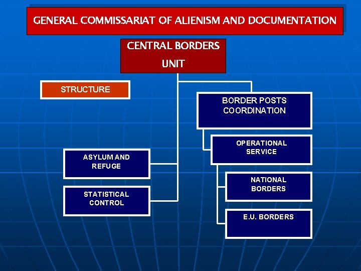 GENERAL COMMISSARIAT OF ALIENISM AND DOCUMENTATION CENTRAL BORDERS UNIT STRUCTURE BORDER POSTS COORDINATION ASYLUM