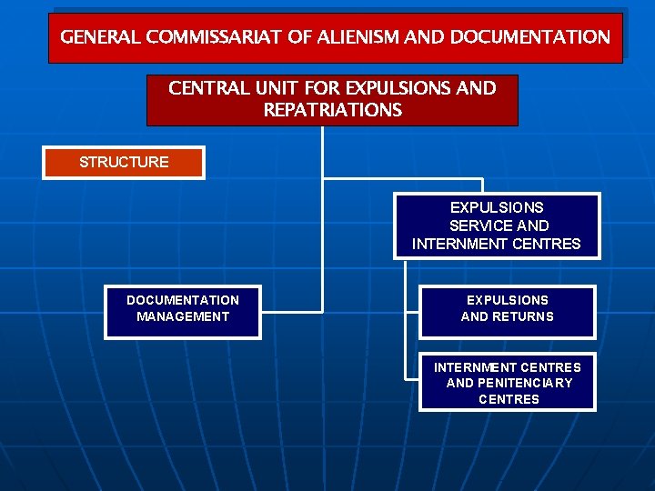 GENERAL COMMISSARIAT OF ALIENISM AND DOCUMENTATION CENTRAL UNIT FOR EXPULSIONS AND REPATRIATIONS STRUCTURE EXPULSIONS