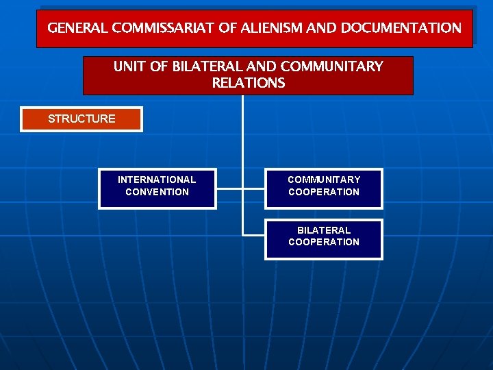 GENERAL COMMISSARIAT OF ALIENISM AND DOCUMENTATION UNIT OF BILATERAL AND COMMUNITARY RELATIONS STRUCTURE INTERNATIONAL