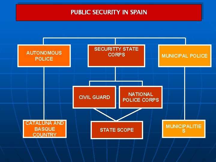 PUBLIC SECURITY IN SPAIN AUTONOMOUS POLICE SECURITTY STATE CORPS CIVIL GUARD CATALUÑA AND BASQUE