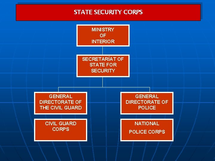 STATE SECURITY CORPS MINISTRY OF INTERIOR SECRETARÍAT OF STATE FOR SECURITY GENERAL DIRECTORATE OF