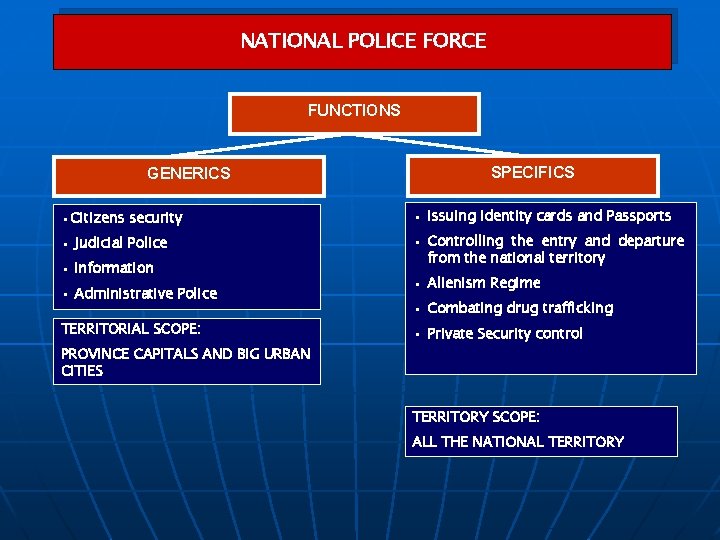 NATIONAL POLICE FORCE FUNCTIONS GENERICS SPECIFICS • Citizens security • Issuing Identity cards and