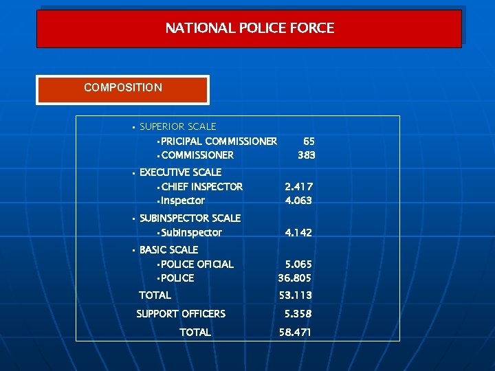 NATIONAL POLICE FORCE COMPOSITION • SUPERIOR SCALE • PRICIPAL COMMISSIONER • COMMISSIONER 65 383