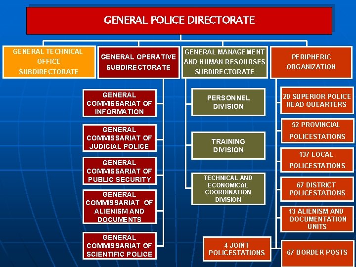 GENERAL POLICE DIRECTORATE GENERAL TECHNICAL OFFICE SUBDIRECTORATE GENERAL OPERATIVE SUBDIRECTORATE GENERAL COMMISSARIAT OF INFORMATION