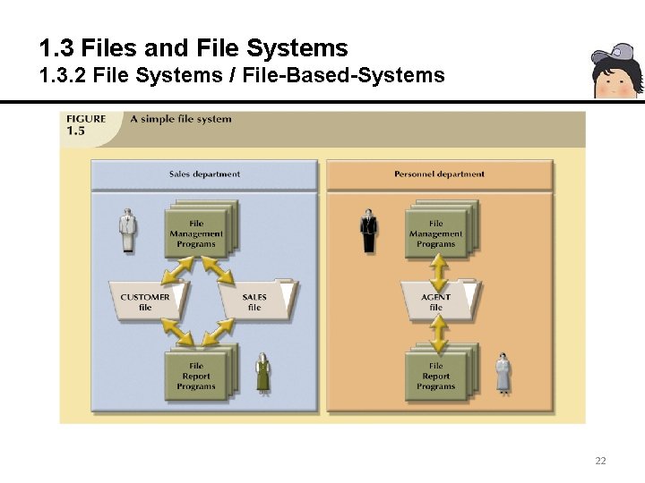 1. 3 Files and File Systems 1. 3. 2 File Systems / File-Based-Systems 22