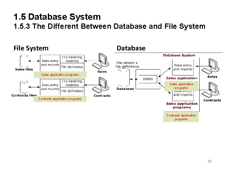 1. 5 Database System 1. 5. 3 The Different Between Database and File System