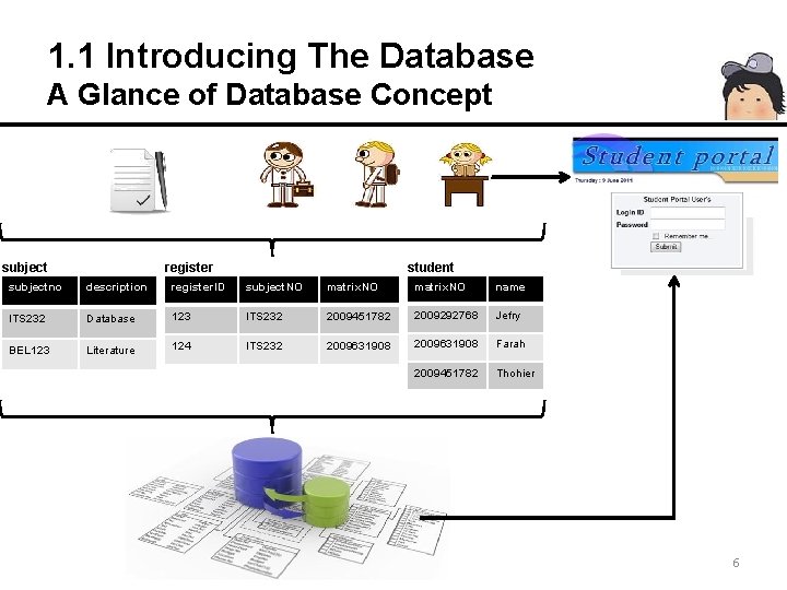 1. 1 Introducing The Database A Glance of Database Concept subject student register subjectno